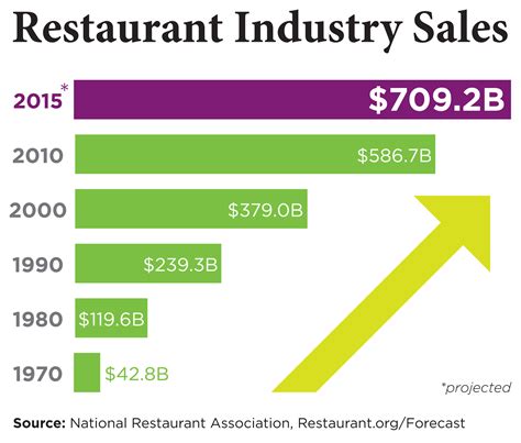 Total restaurant industry sales .